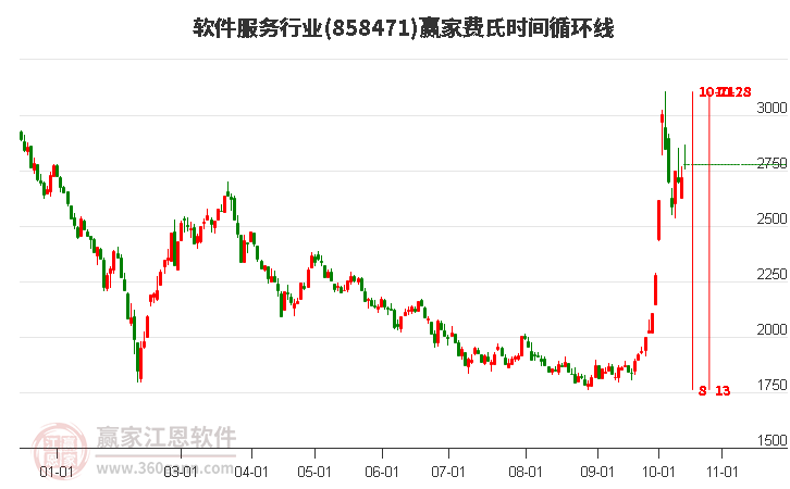 軟件服務(wù)行業(yè)費(fèi)氏時(shí)間循環(huán)線工具