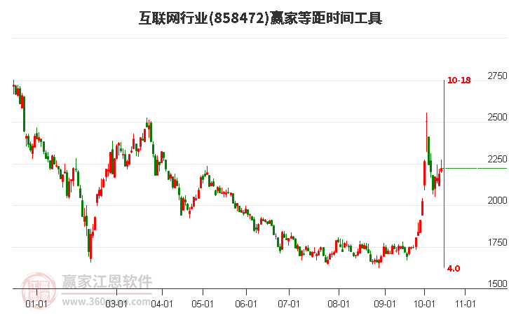 互联网行业等距时间周期线工具