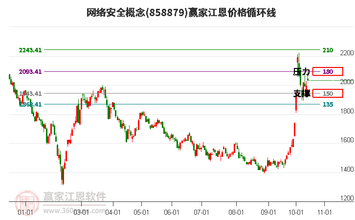 网络安全概念江恩价格循环线工具