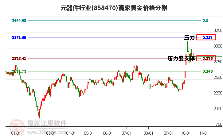 元器件行业黄金价格分割工具