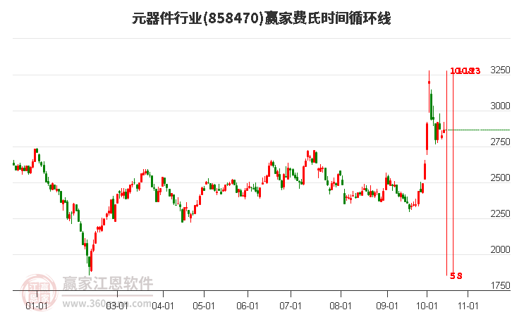 元器件行业费氏时间循环线工具