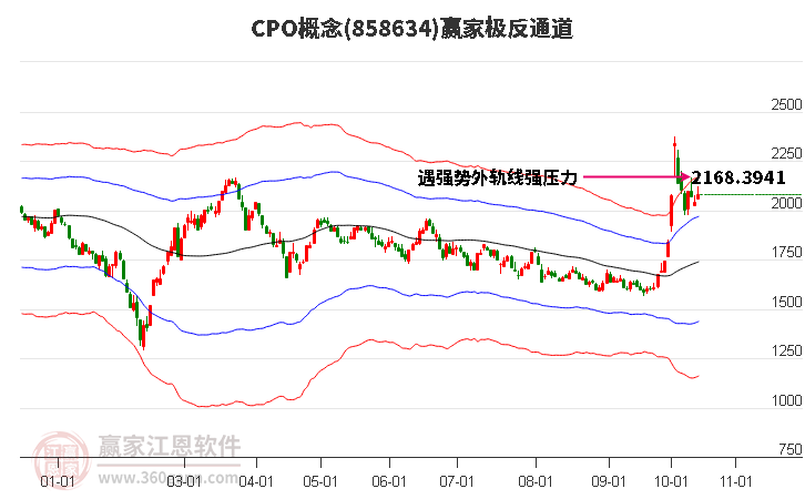 858634CPO赢家极反通道工具