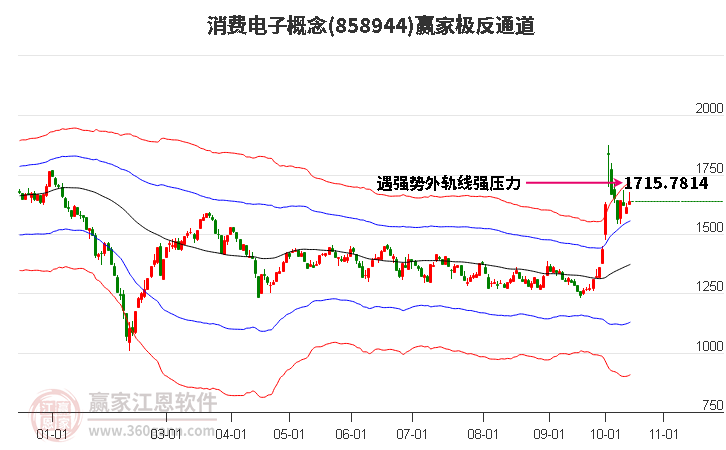 858944消费电子赢家极反通道工具