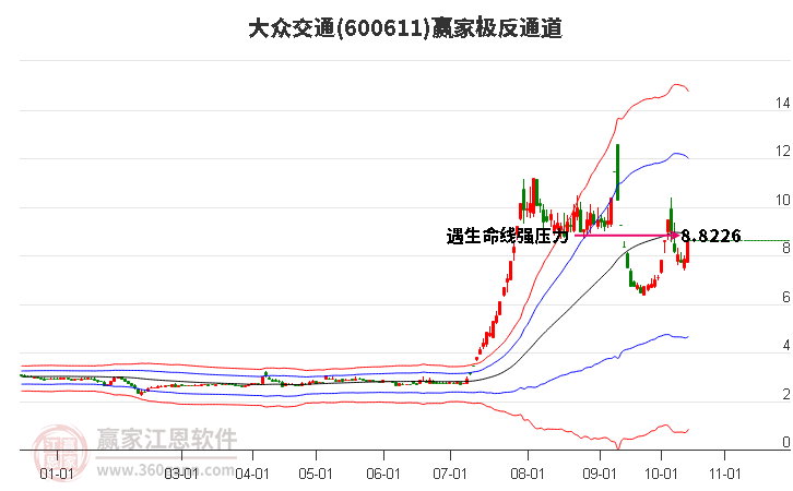 600611大众交通赢家极反通道工具