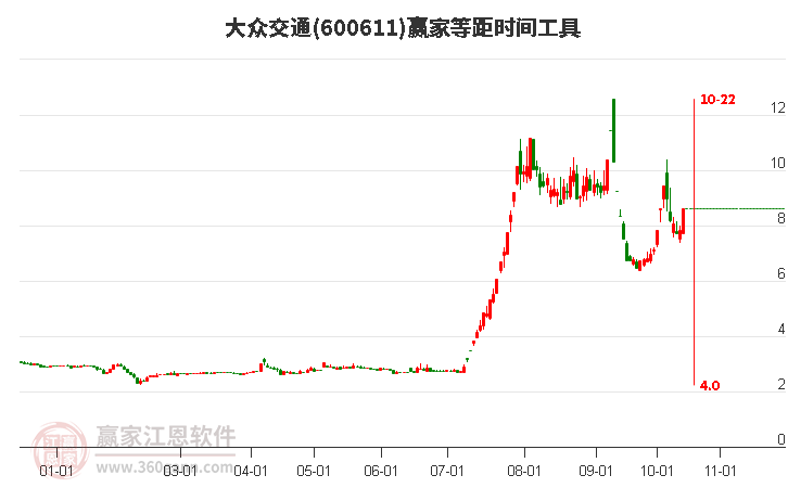 600611大众交通等距时间周期线工具