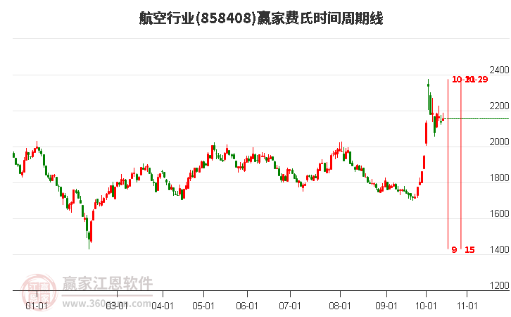 航空行業(yè)費(fèi)氏時間周期線工具