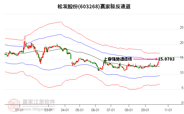 603268松发股份赢家极反通道工具