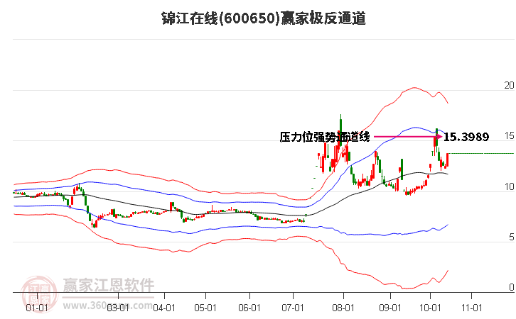 600650锦江在线赢家极反通道工具