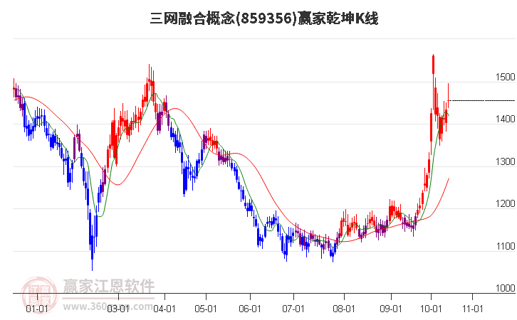 859356三网融合赢家乾坤K线工具