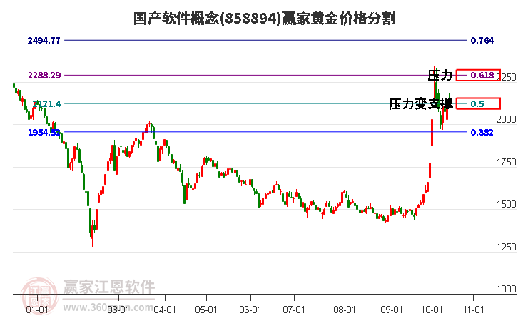 国产软件概念黄金价格分割工具