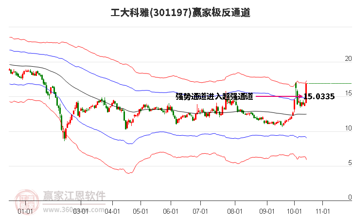 301197工大科雅赢家极反通道工具