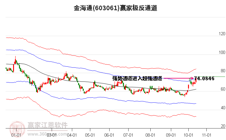 603061金海通赢家极反通道工具