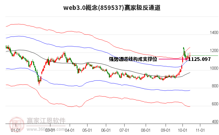 859537web3.0赢家极反通道工具