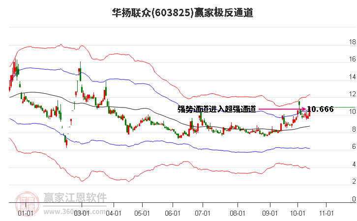 603825华扬联众赢家极反通道工具