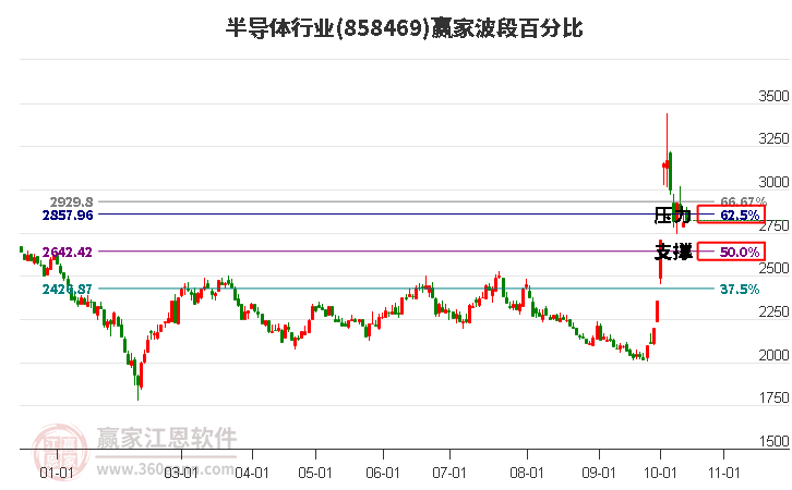 半导体行业赢家波段百分比工具