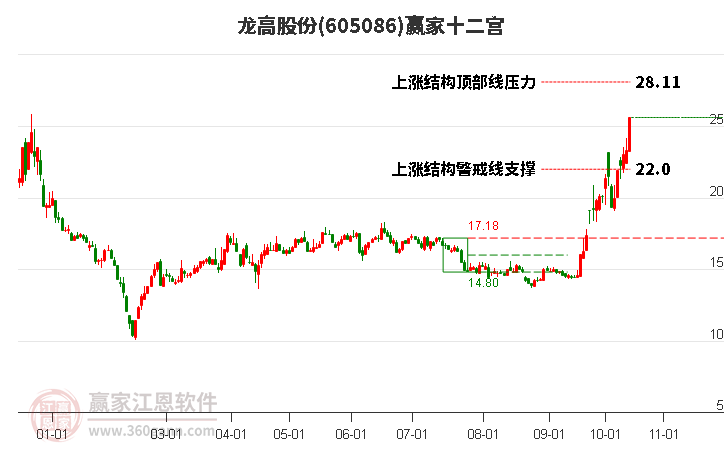 605086龙高股份赢家十二宫工具