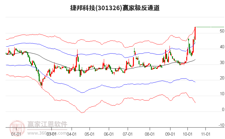 301326捷邦科技赢家极反通道工具