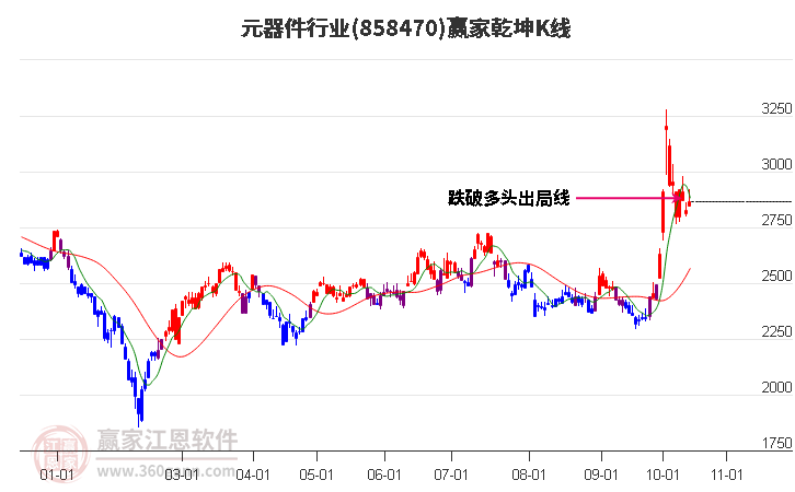 858470元器件赢家乾坤K线工具