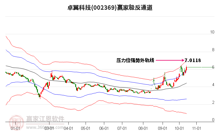 002369卓翼科技赢家极反通道工具