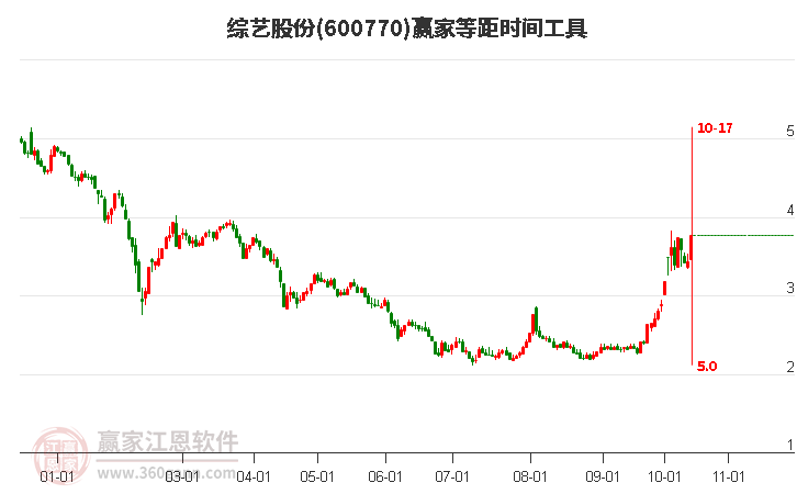 600770综艺股份赢家等距时间周期线工具