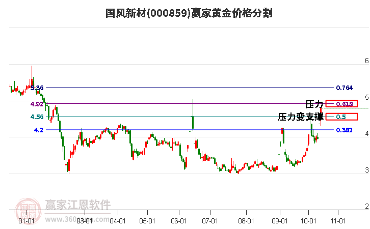 000859国风新材黄金价格分割工具