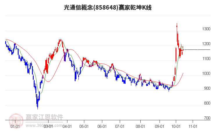 858648光通信赢家乾坤K线工具