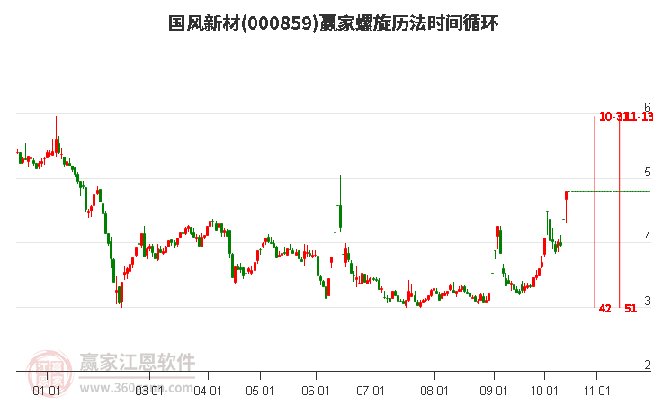 000859国风新材螺旋历法时间循环工具