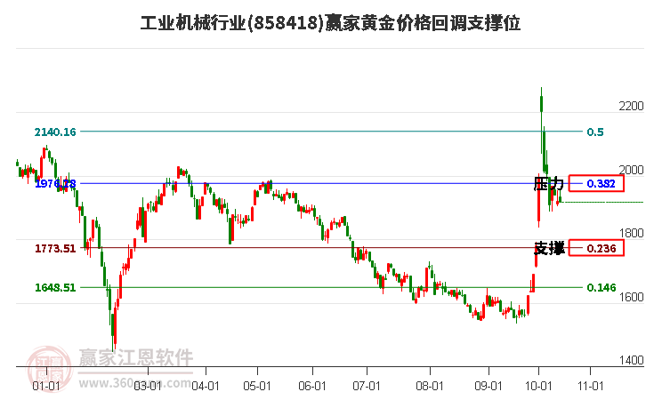 工业机械行业黄金价格回调支撑位工具