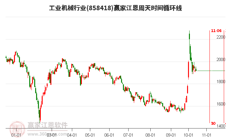 工业机械行业江恩周天时间循环线工具