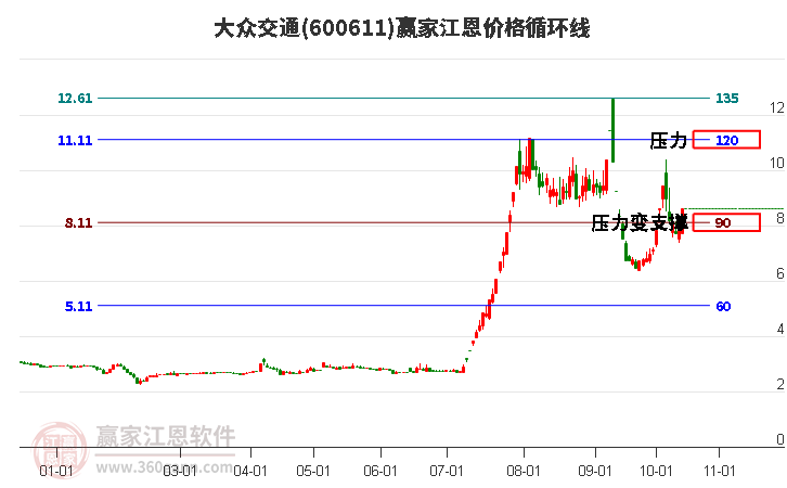 600611大众交通江恩价格循环线工具