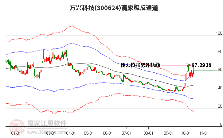 300624万兴科技赢家极反通道工具