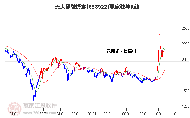 858922无人驾驶赢家乾坤K线工具