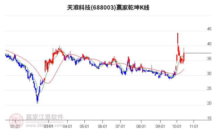 688003天准科技赢家乾坤K线工具