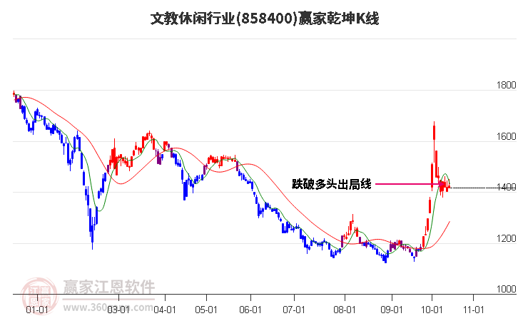 858400文教休闲赢家乾坤K线工具