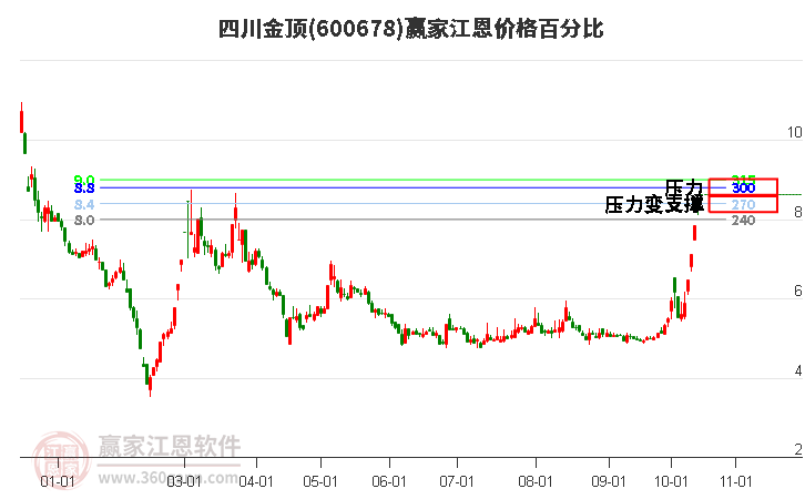 600678四川金顶江恩价格百分比工具