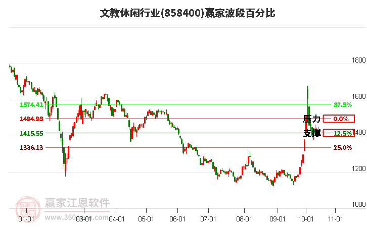 文教休闲行业波段百分比工具