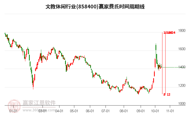 文教休闲行业费氏时间周期线工具