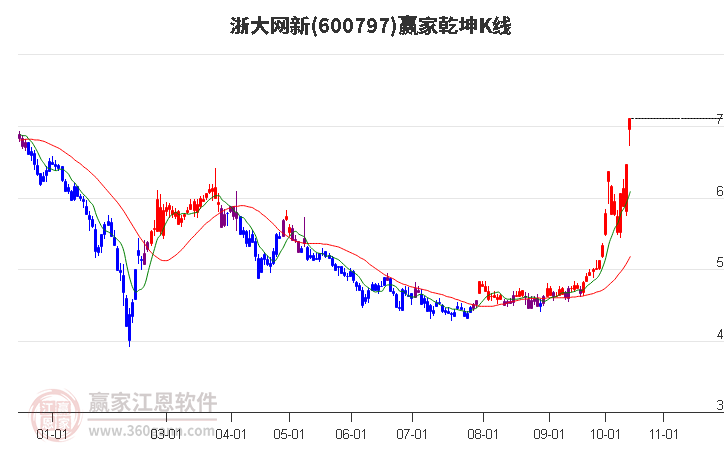 600797浙大网新赢家乾坤K线工具