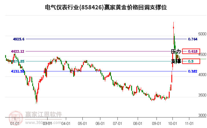 电气仪表行业黄金价格回调支撑位工具