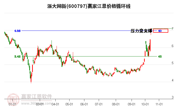 600797浙大网新江恩价格循环线工具