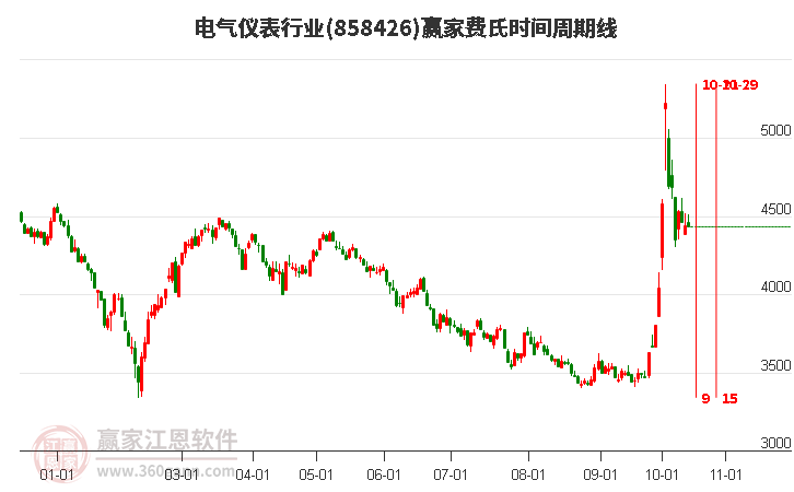 电气仪表行业费氏时间周期线工具