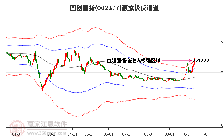 002377国创高新赢家极反通道工具