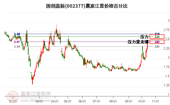 002377国创高新江恩价格百分比工具