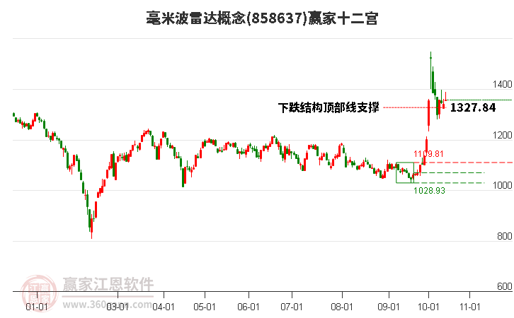 858637毫米波雷达赢家十二宫工具