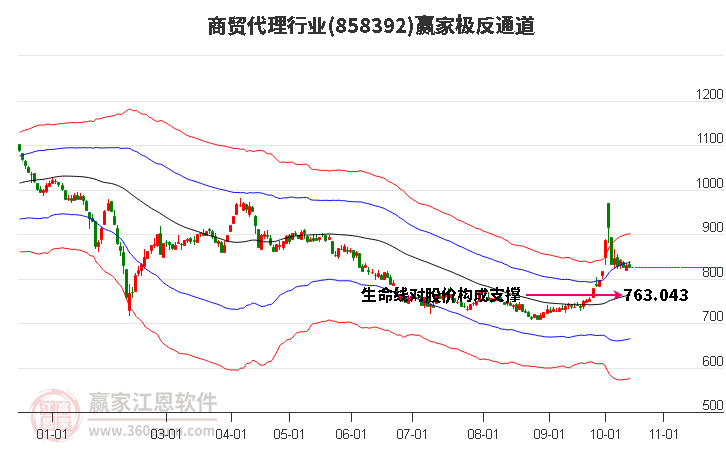 858392商贸代理赢家极反通道工具