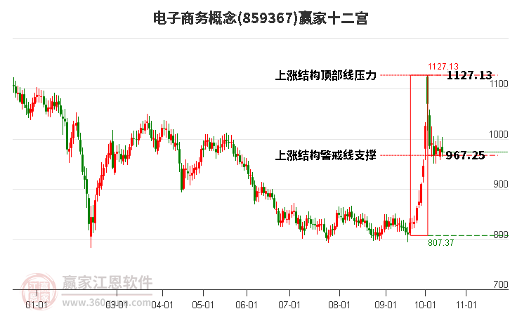 859367电子商务赢家十二宫工具