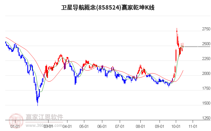 858524卫星导航赢家乾坤K线工具