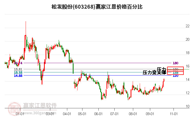 603268松发股份江恩价格百分比工具