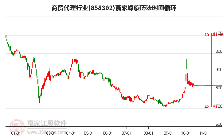 商贸代理行业螺旋历法时间循环工具