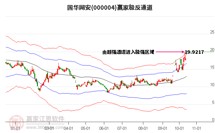 000004国华网安赢家极反通道工具